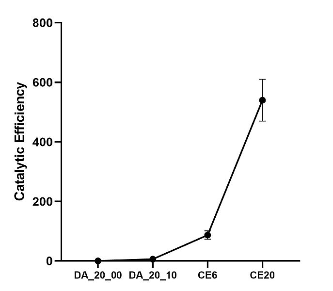 Image:Diels-AlderaseKineticgraph.jpg