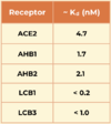 Table 1. Dissociation constants (Kd) in nM for SARS-CoV-2 spike RBD binding to ACE2 and engineered minibinders, measured by biolayer interferometry to compare affinities for the spike protein.