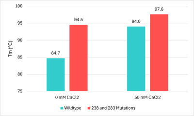 Figure 4 - Thermostability lab data from Tournier et al. (2020)