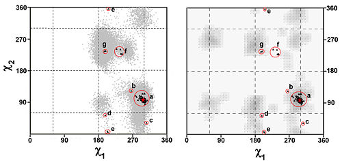 Fig. 2. The χ1/χ2 plots of W279. Details in the plots are as in Fig. 1 except that the grey areas in the right plot are the favorable regions for the side-chain of Trp predicted by PROCHECK.